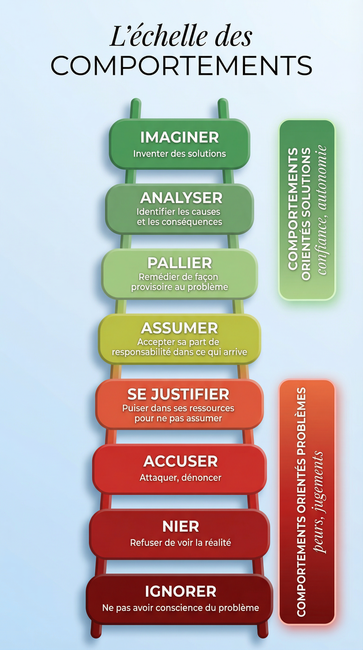 L'échelle des comportements - De l'ignorance à l'imagination