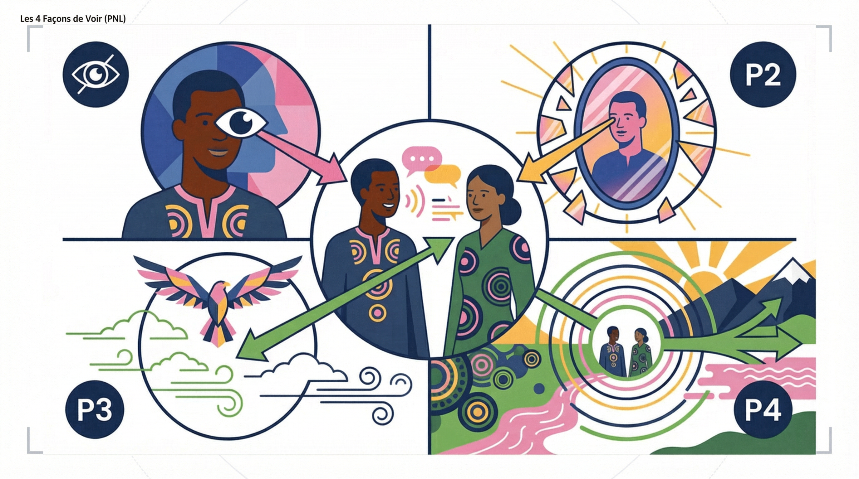 Les 4 Façons de Voir (PNL) - P2, P3, P4