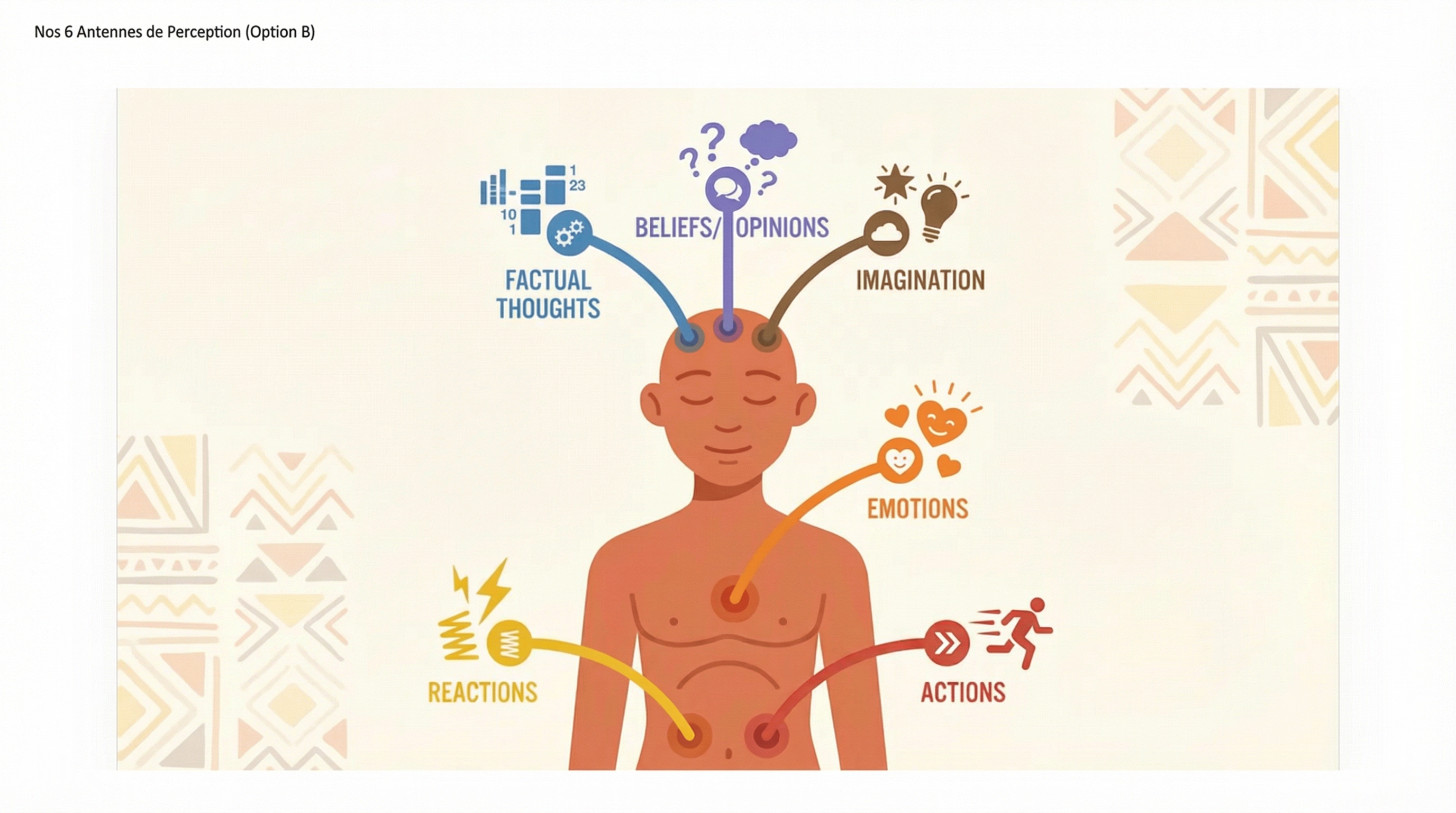Nos 6 Antennes de Perception - Factual Thoughts, Beliefs, Imagination, Emotions, Reactions, Actions